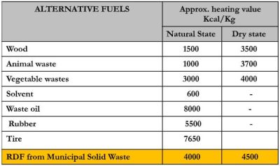 Heat values of different types of RDF