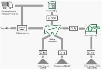 Flow sheet Diagram of a typical RDF producing plant