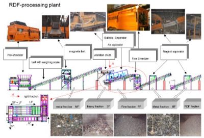 Typical RDF processing plant