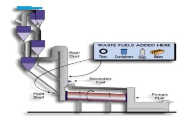 RDF feed points in a cement plant pyro-proceccing department