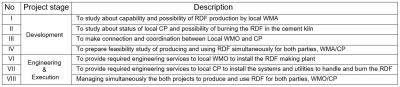 Stages to develop and establish the project of using RDF as AF in a cement plant